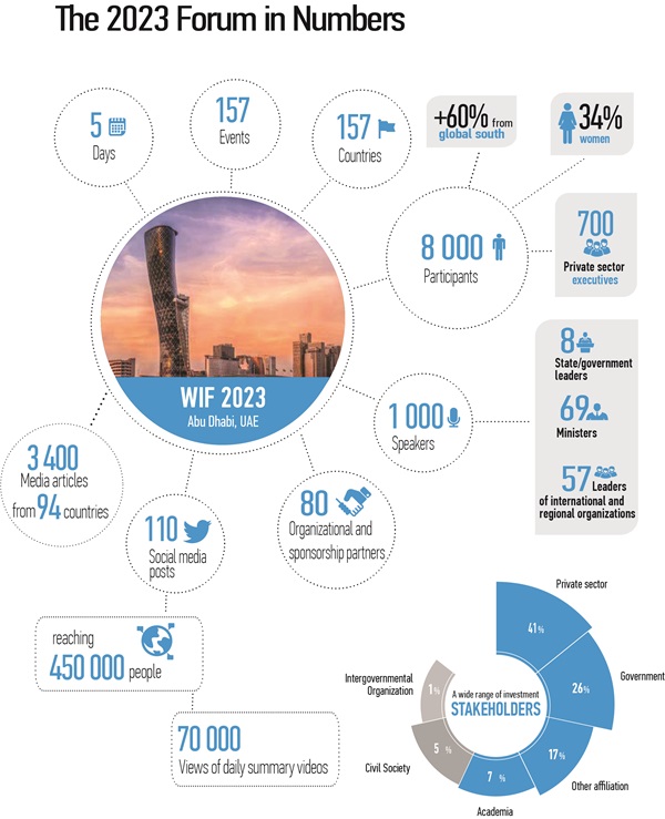 The 2023 Forum in Numbers